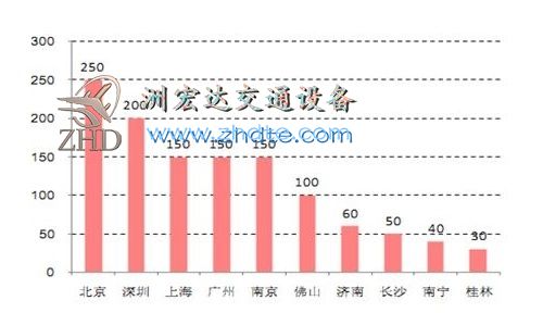 主要城市停车位缺口（万个）