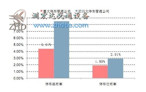 北京最大和前四大停车场管理公司市占率