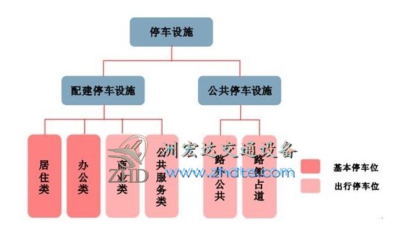 停车设施分类