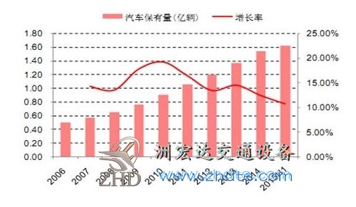 2006－2015我国汽车保有量